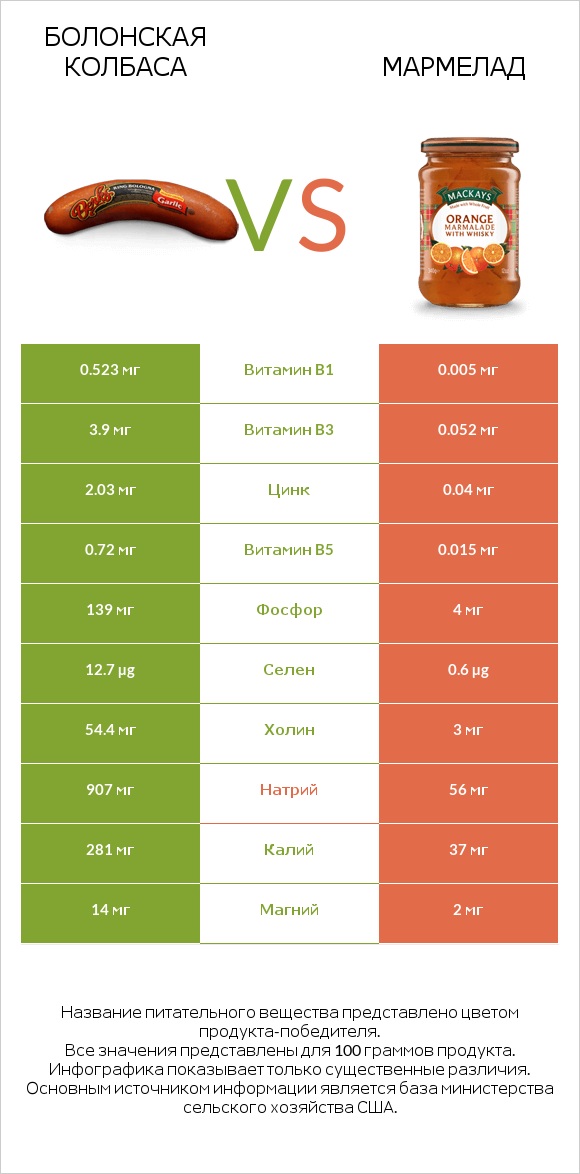 Болонская колбаса vs Мармелад infographic