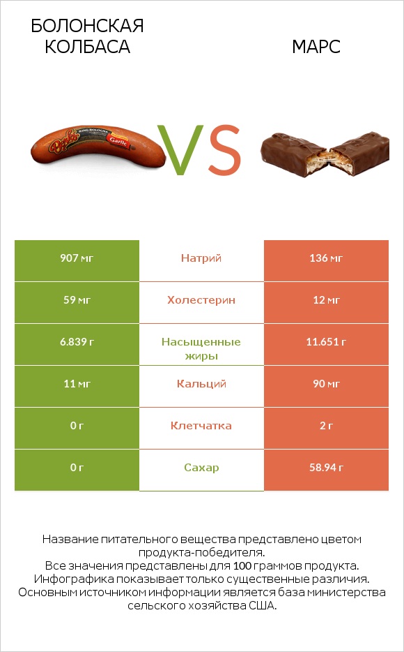 Болонская колбаса vs Марс infographic
