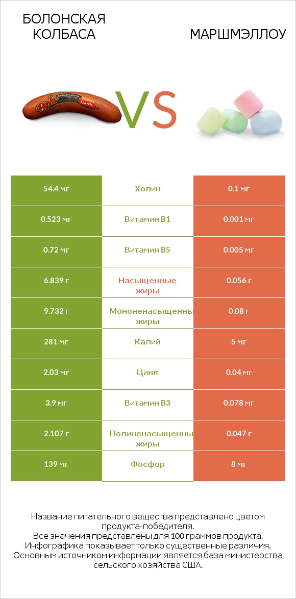 Болонская колбаса vs Маршмэллоу infographic