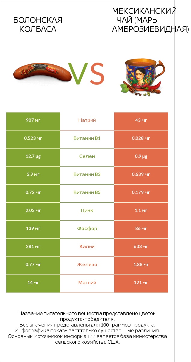 Болонская колбаса vs Мексиканский чай (Марь амброзиевидная) infographic