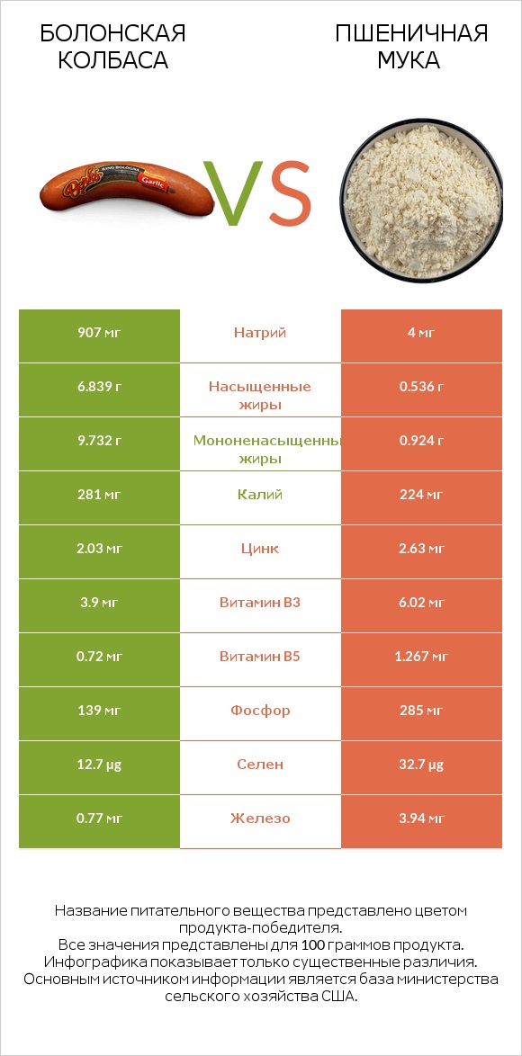 Болонская колбаса vs Пшеничная мука infographic
