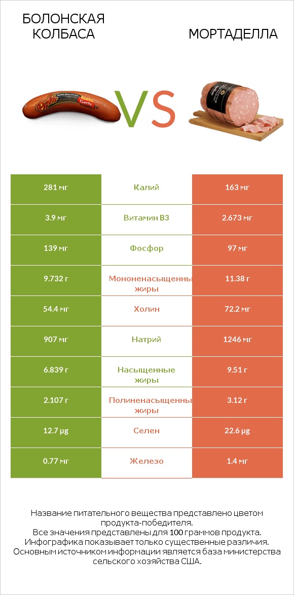 Болонская колбаса vs Мортаделла infographic