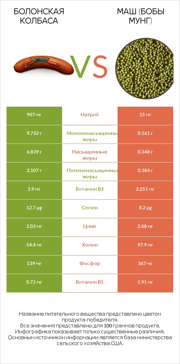 Болонская колбаса vs Маш (бобы мунг) infographic