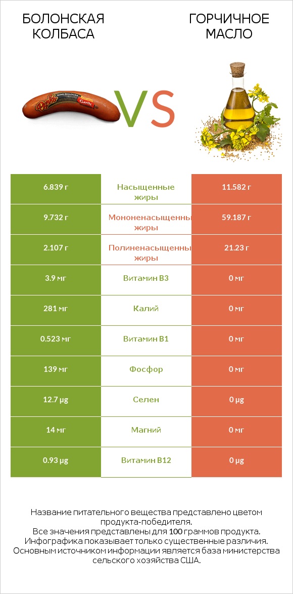 Болонская колбаса vs Горчичное масло infographic