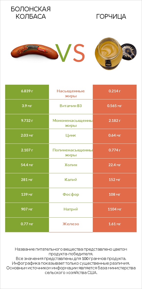 Болонская колбаса vs Горчица infographic