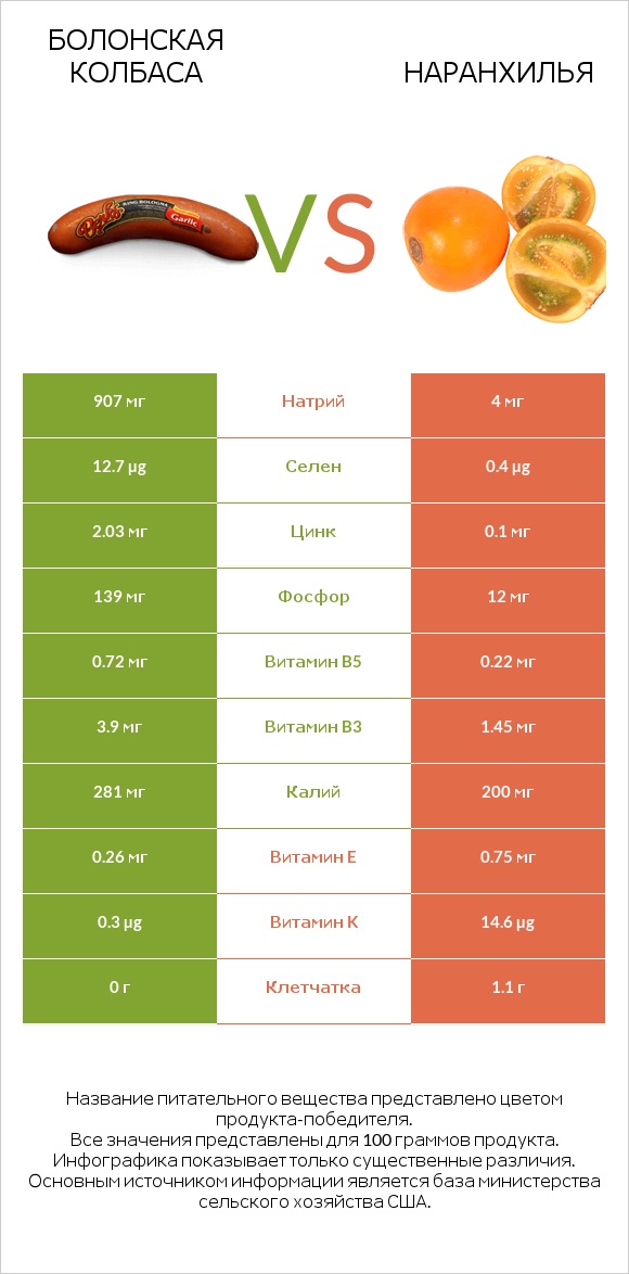 Болонская колбаса vs Наранхилья infographic