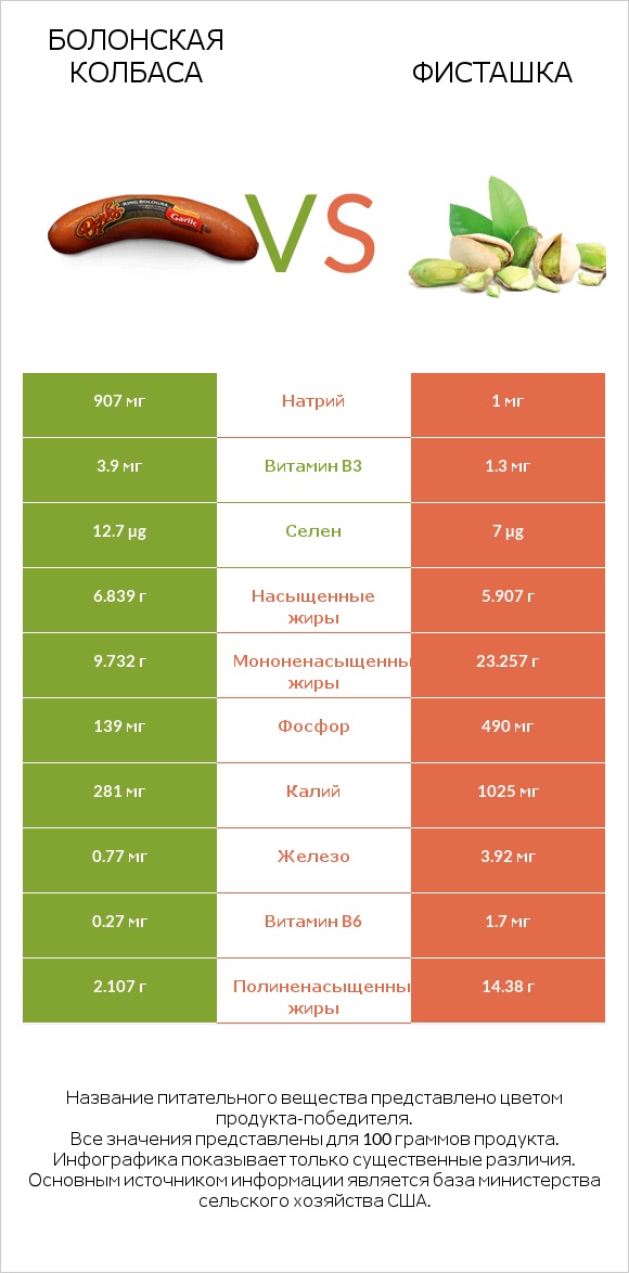 Болонская колбаса vs Фисташка infographic