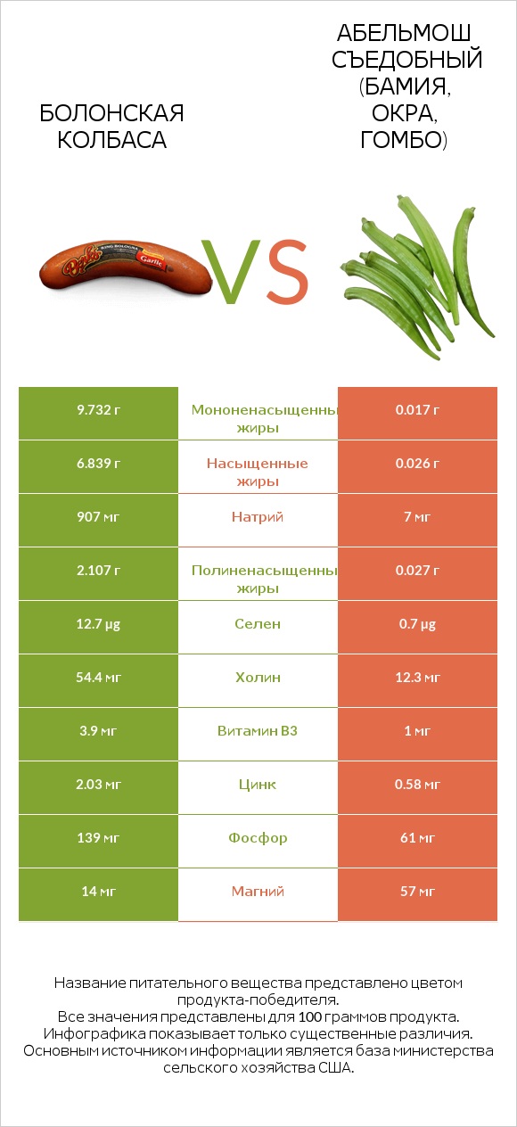 Болонская колбаса vs Абельмош съедобный (бамия, окра, гомбо) infographic
