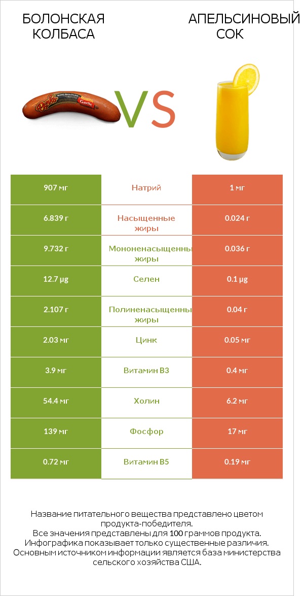 Болонская колбаса vs Апельсиновый сок infographic