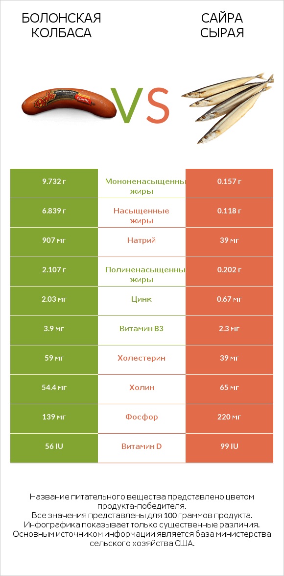 Болонская колбаса vs Сайра сырая infographic