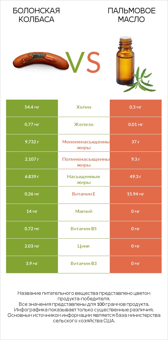 Болонская колбаса vs Пальмовое масло infographic