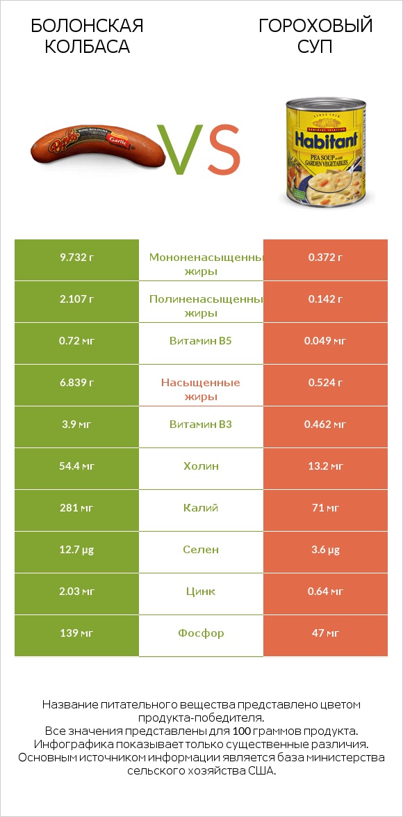 Болонская колбаса vs Гороховый суп infographic