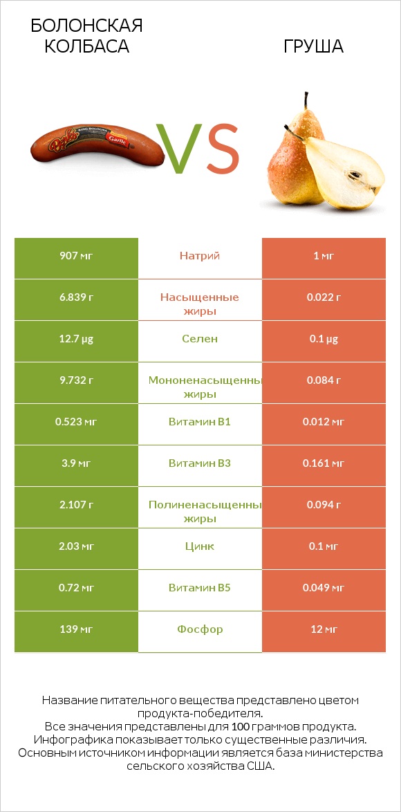 Болонская колбаса vs Груша infographic