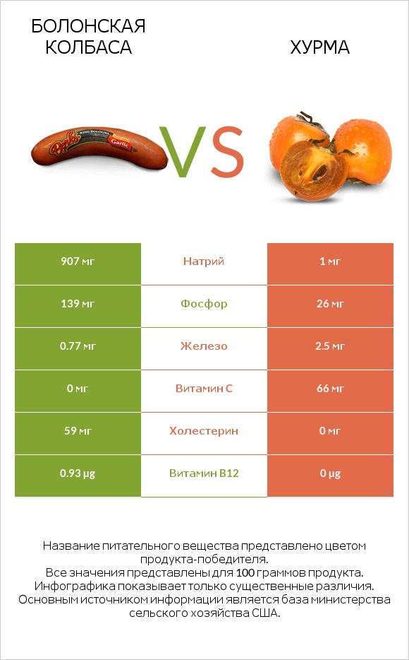 Болонская колбаса vs Хурма infographic