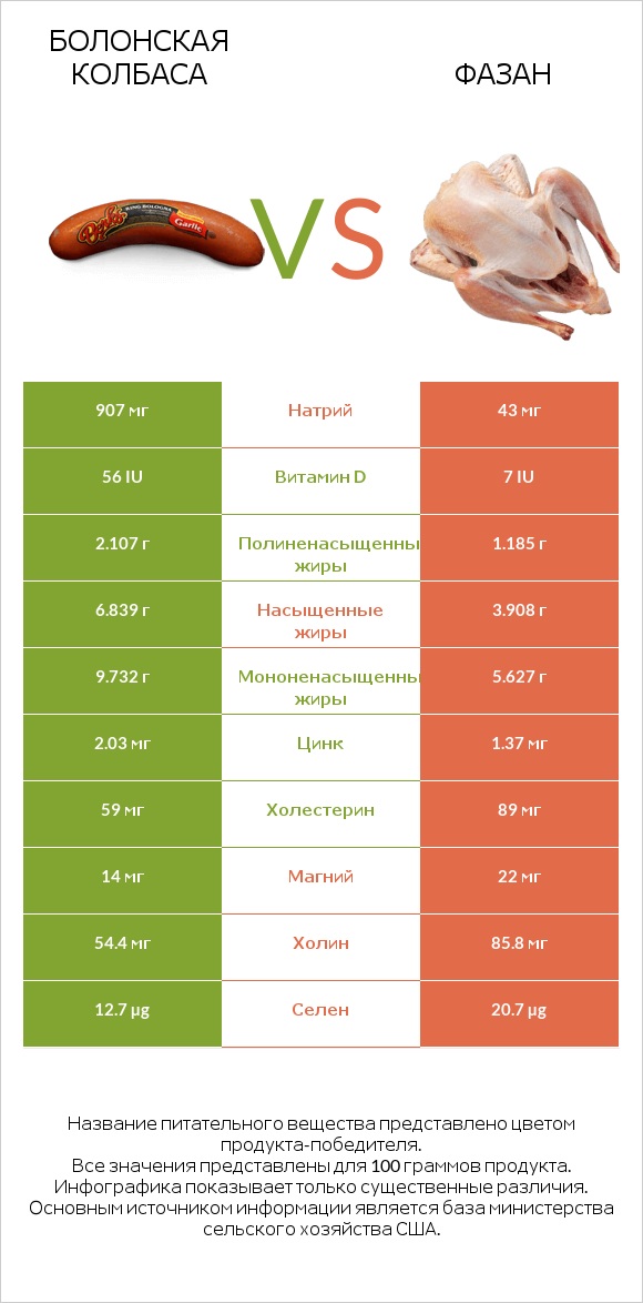 Болонская колбаса vs Фазан infographic