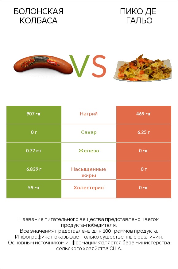 Болонская колбаса vs Пико-де-гальо infographic