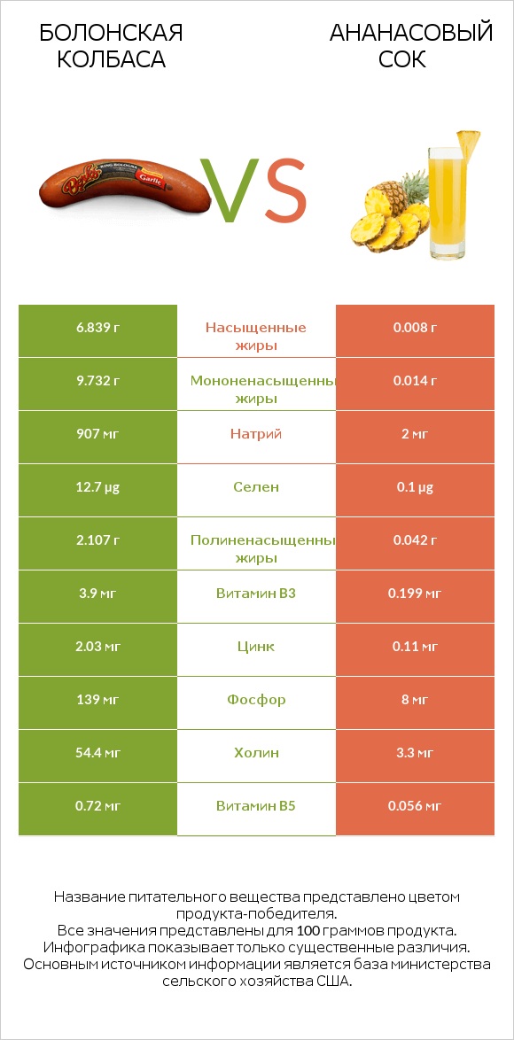 Болонская колбаса vs Ананасовый сок infographic