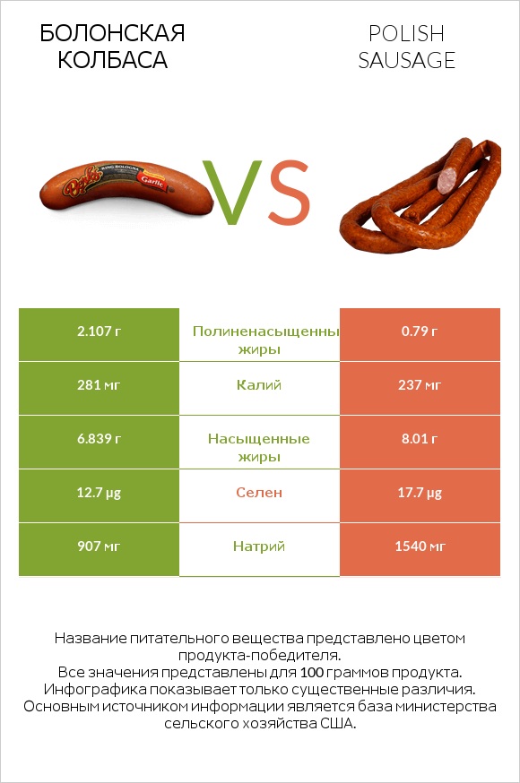 Болонская колбаса vs Polish sausage infographic