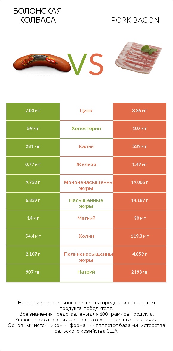 Болонская колбаса vs Pork bacon infographic