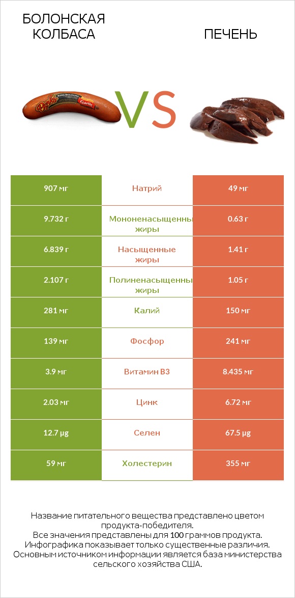 Болонская колбаса vs Печень infographic