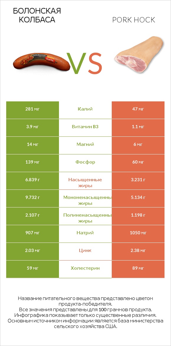 Болонская колбаса vs Pork hock infographic