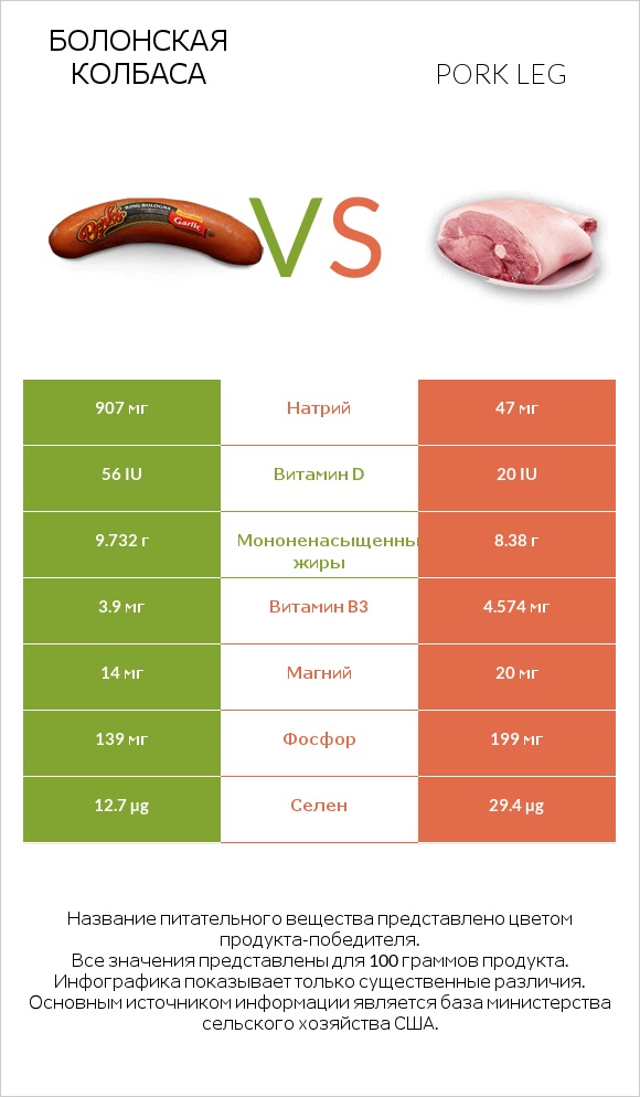 Болонская колбаса vs Pork leg infographic