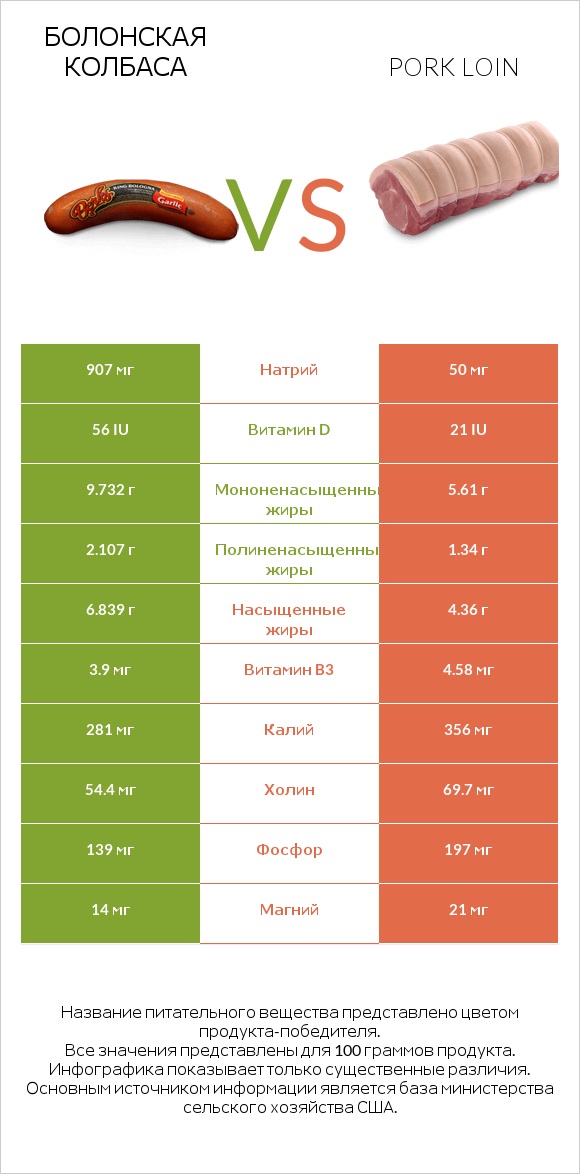 Болонская колбаса vs Pork loin infographic