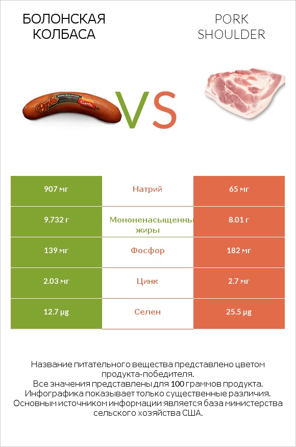 Болонская колбаса vs Pork shoulder infographic