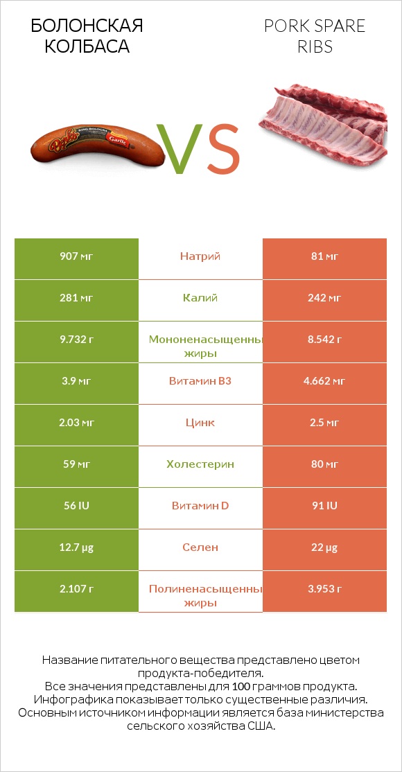 Болонская колбаса vs Pork spare ribs infographic