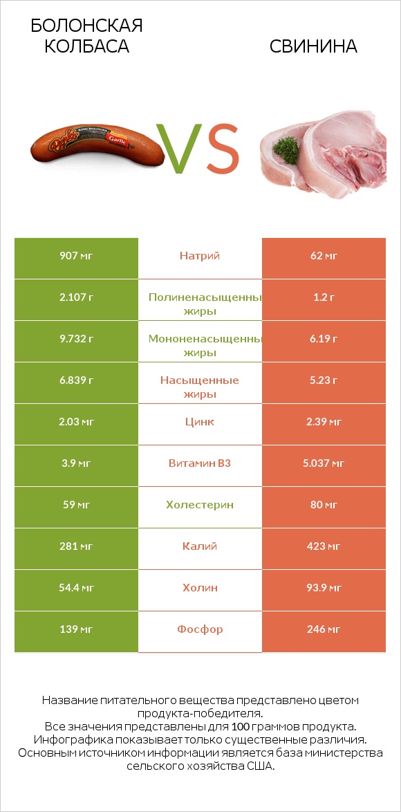 Болонская колбаса vs Свинина infographic