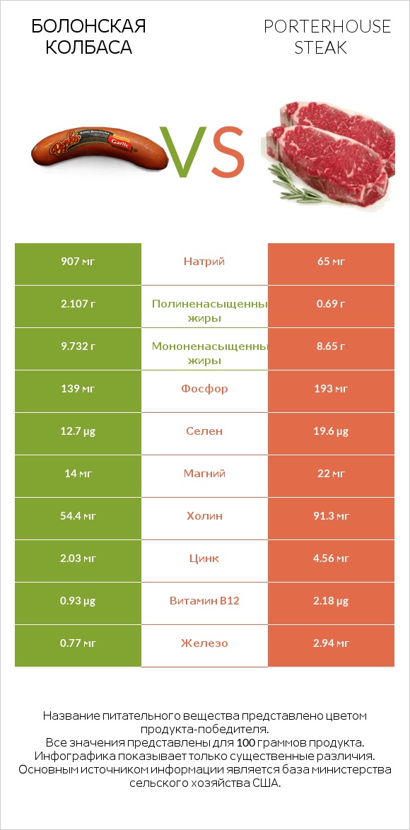 Болонская колбаса vs Porterhouse steak infographic