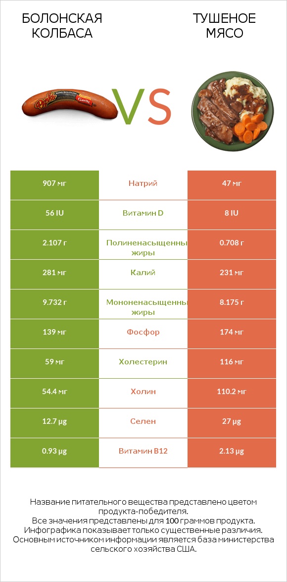 Болонская колбаса vs Тушеное мясо infographic