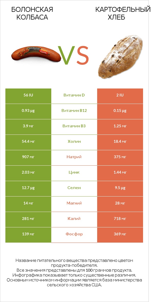 Болонская колбаса vs Картофельный хлеб infographic