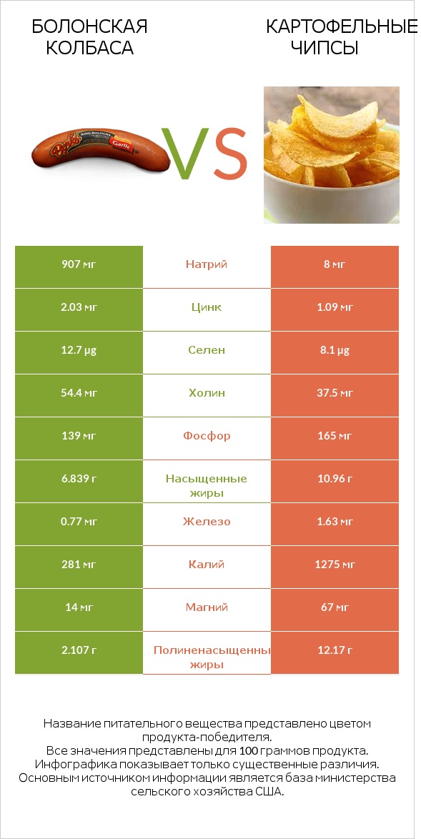 Болонская колбаса vs Картофельные чипсы infographic