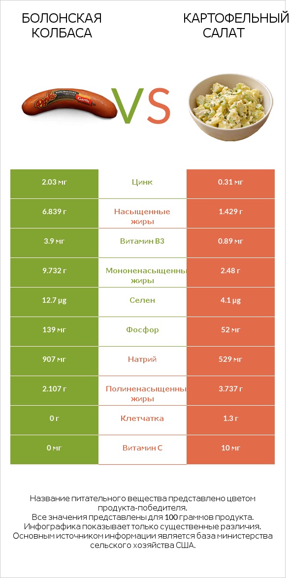 Болонская колбаса vs Картофельный салат infographic