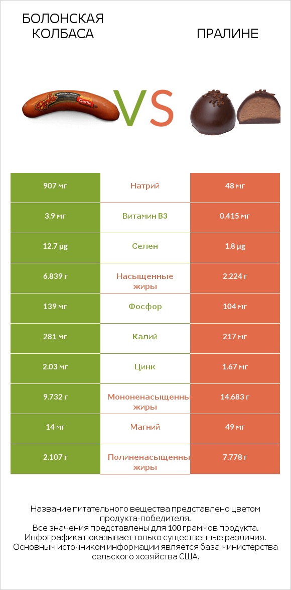 Болонская колбаса vs Пралине infographic