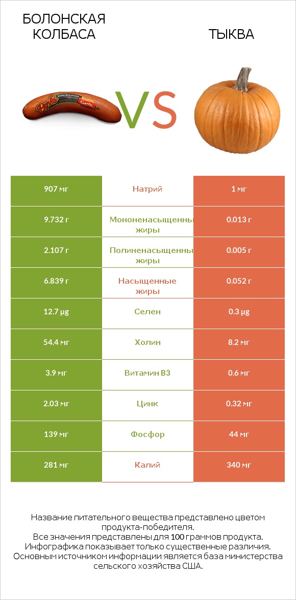 Болонская колбаса vs Тыква infographic