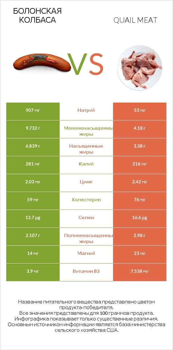 Болонская колбаса vs Quail meat infographic