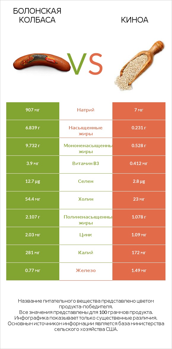 Болонская колбаса vs Киноа infographic