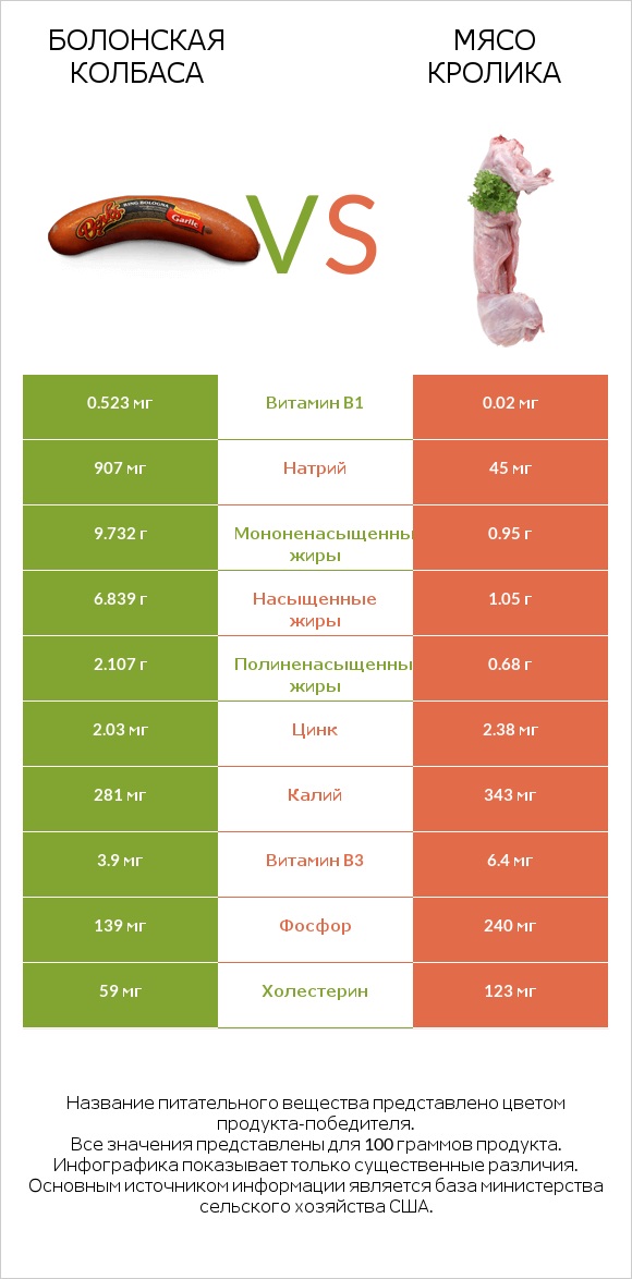 Болонская колбаса vs Мясо кролика infographic