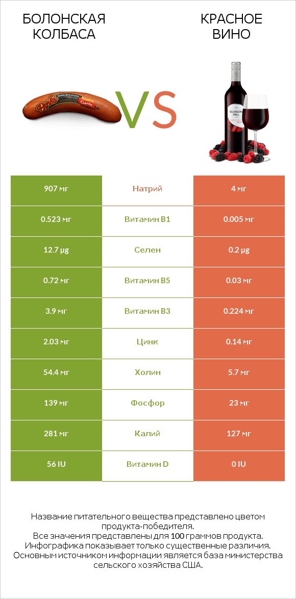 Болонская колбаса vs Красное вино infographic