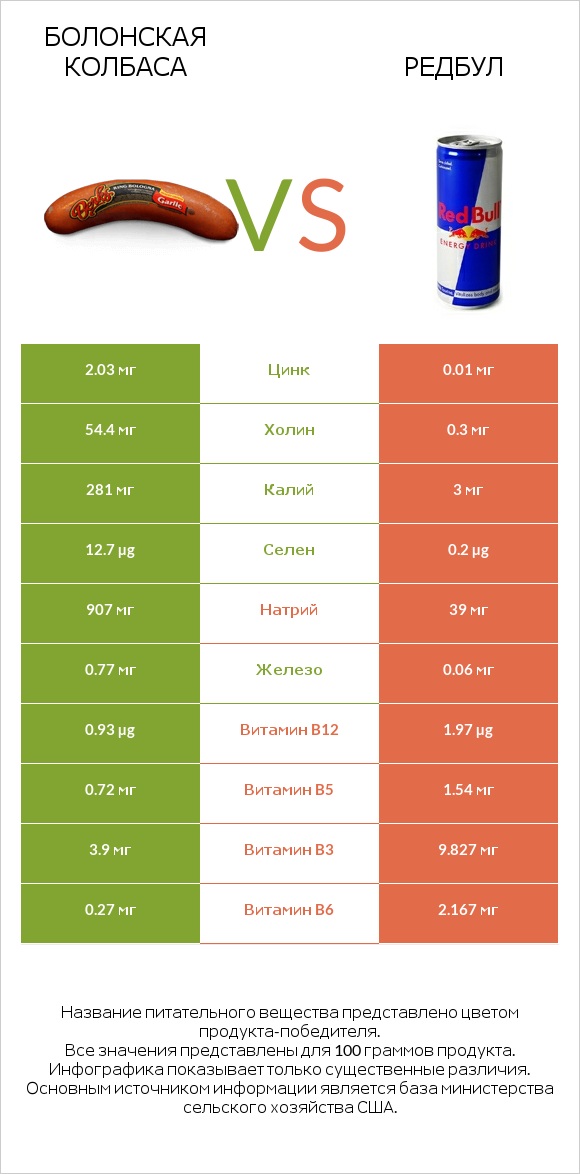 Болонская колбаса vs Редбул  infographic
