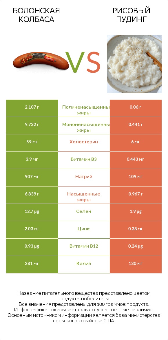 Болонская колбаса vs Рисовый пудинг infographic