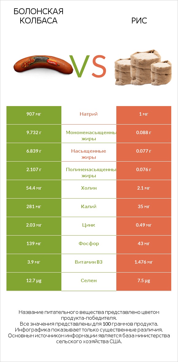 Болонская колбаса vs Рис infographic