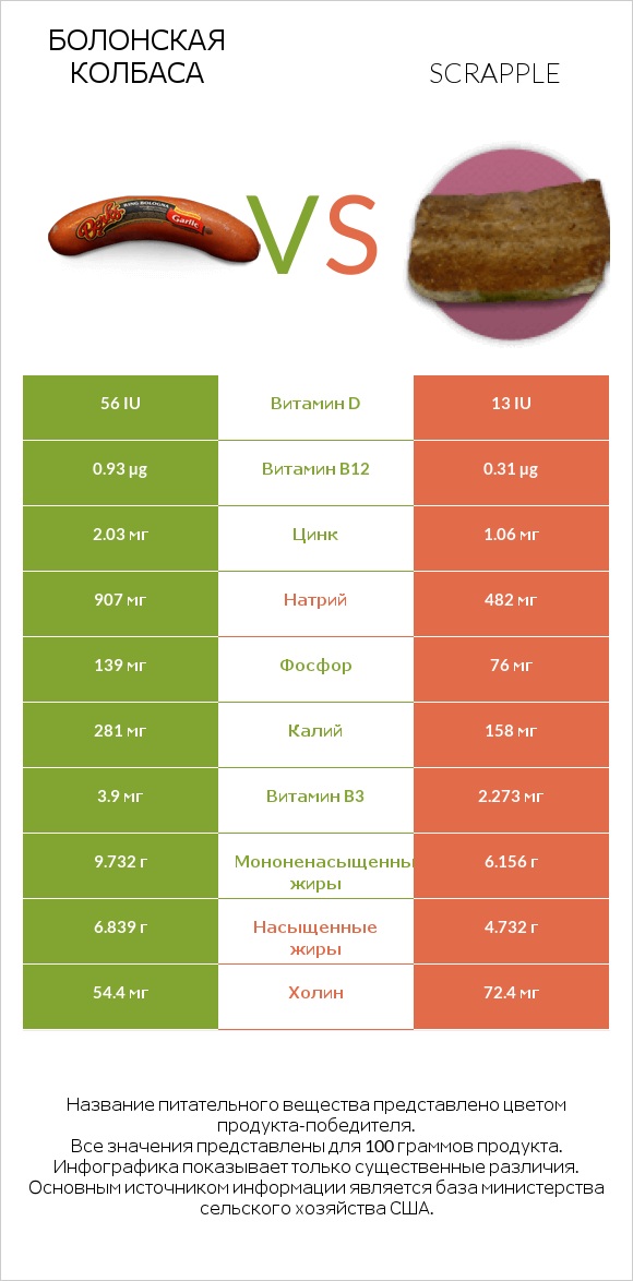 Болонская колбаса vs Scrapple infographic