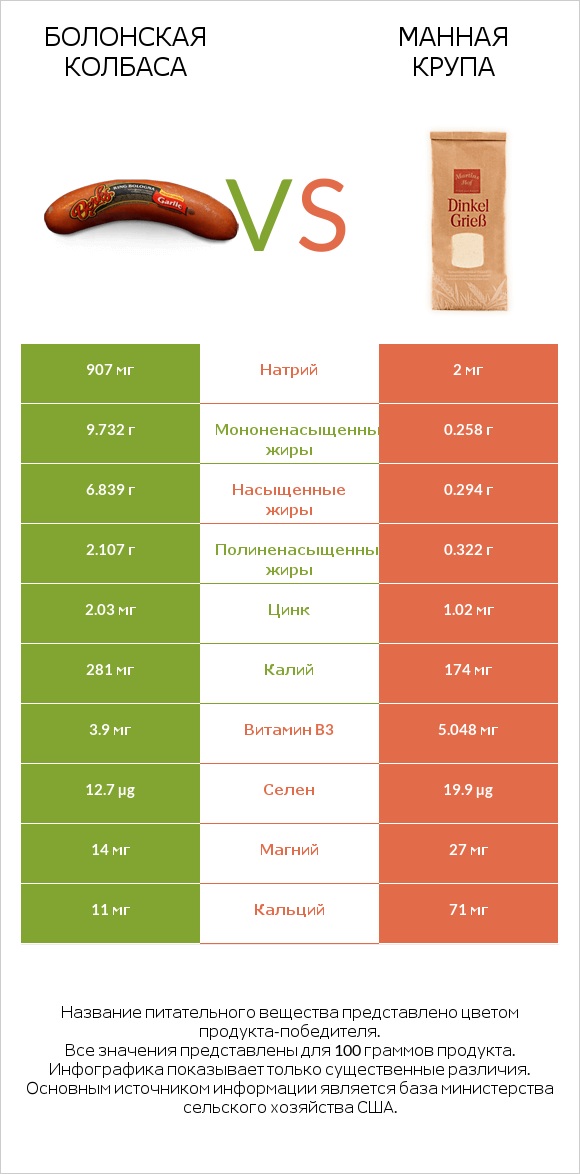 Болонская колбаса vs Манная крупа infographic