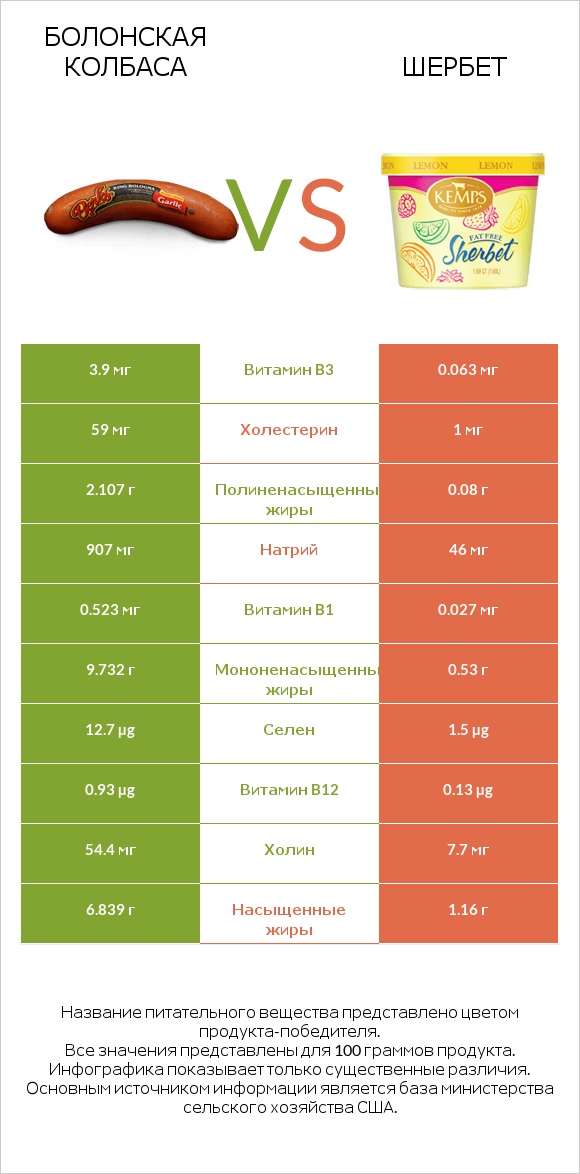 Болонская колбаса vs Шербет infographic