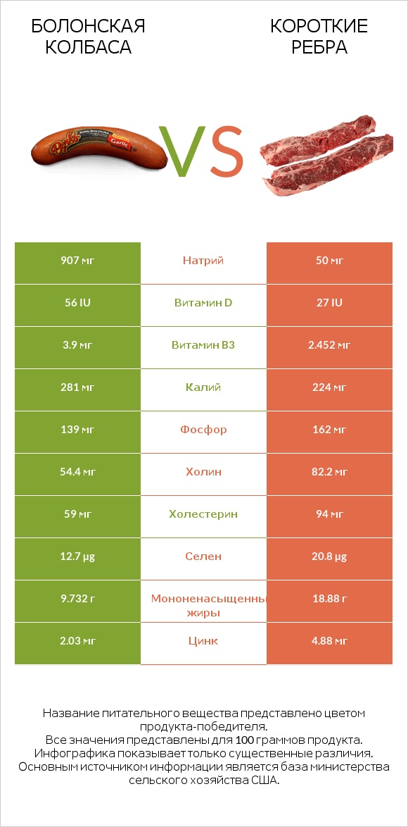 Болонская колбаса vs Короткие ребра infographic