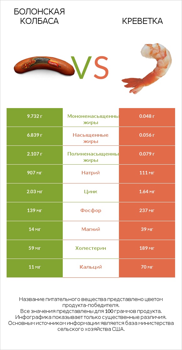 Болонская колбаса vs Креветка infographic