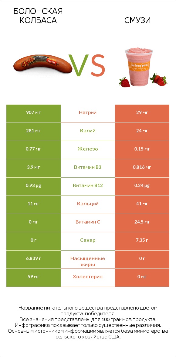 Болонская колбаса vs Смузи infographic